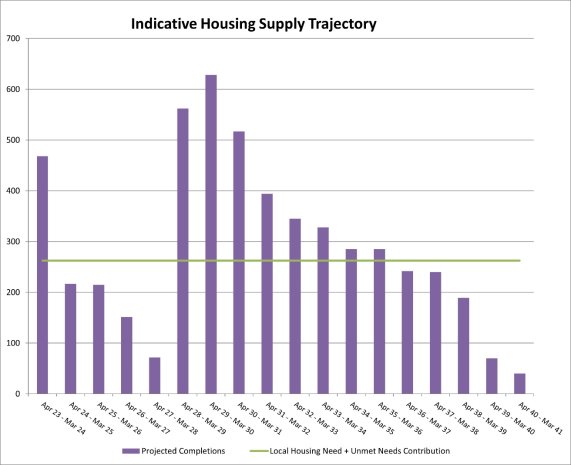 Indicative housing supply trajectory for South Staffordshire District at 1st April 2023 through to the end of the Local Plan period.