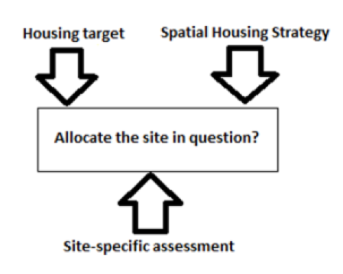 Diagram of housing target and spatial housing strategy arrows pointing down, site-specific assessment arrow pointing up