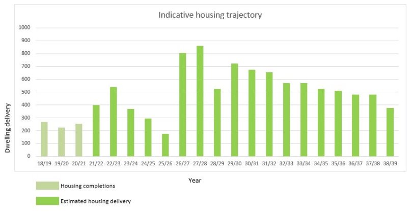 Bar graph of indicative housing trajectory
